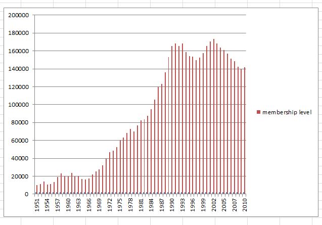 Graph compiled by Academy of Model Aeronautics staff from known membership data as of September 1, 2011.